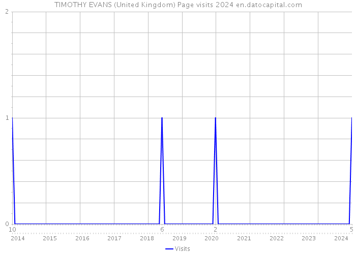 TIMOTHY EVANS (United Kingdom) Page visits 2024 