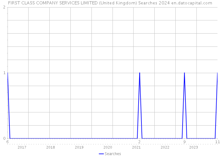 FIRST CLASS COMPANY SERVICES LIMITED (United Kingdom) Searches 2024 