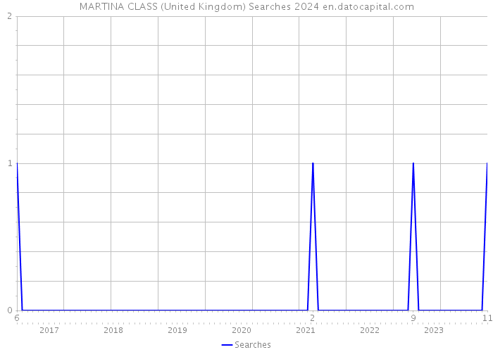 MARTINA CLASS (United Kingdom) Searches 2024 