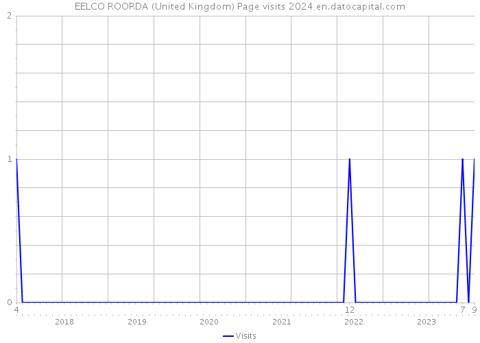EELCO ROORDA (United Kingdom) Page visits 2024 