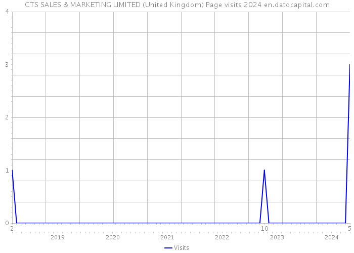 CTS SALES & MARKETING LIMITED (United Kingdom) Page visits 2024 