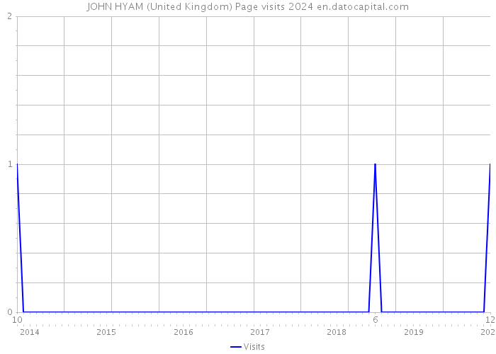 JOHN HYAM (United Kingdom) Page visits 2024 