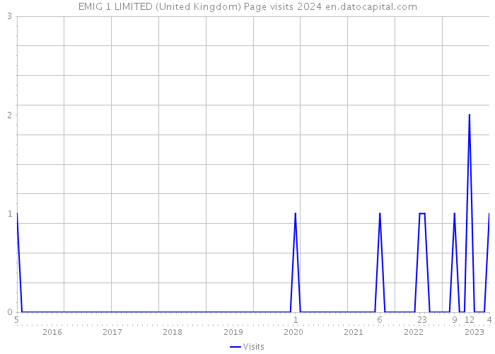 EMIG 1 LIMITED (United Kingdom) Page visits 2024 