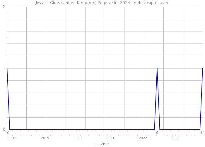 Jessica Ginis (United Kingdom) Page visits 2024 
