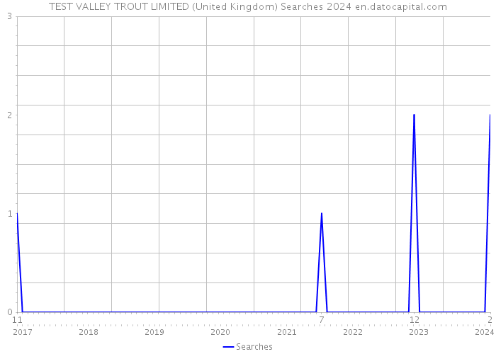 TEST VALLEY TROUT LIMITED (United Kingdom) Searches 2024 