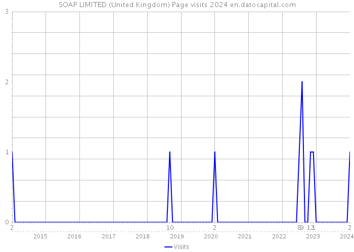 SOAP LIMITED (United Kingdom) Page visits 2024 