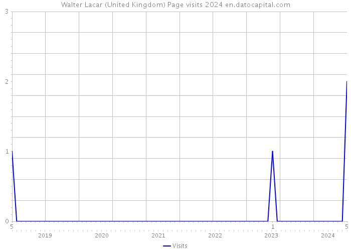 Walter Lacar (United Kingdom) Page visits 2024 