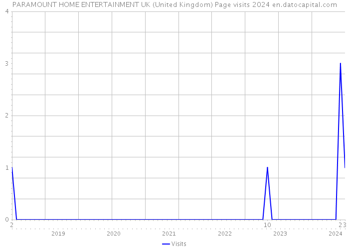 PARAMOUNT HOME ENTERTAINMENT UK (United Kingdom) Page visits 2024 