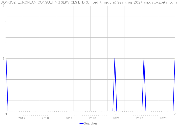 UONGOZI EUROPEAN CONSULTING SERVICES LTD (United Kingdom) Searches 2024 