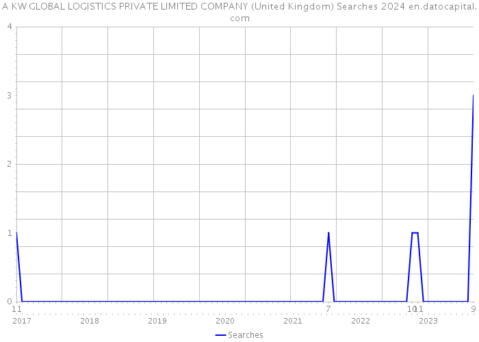 A KW GLOBAL LOGISTICS PRIVATE LIMITED COMPANY (United Kingdom) Searches 2024 