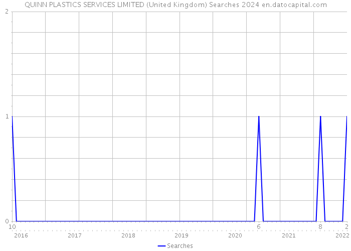 QUINN PLASTICS SERVICES LIMITED (United Kingdom) Searches 2024 