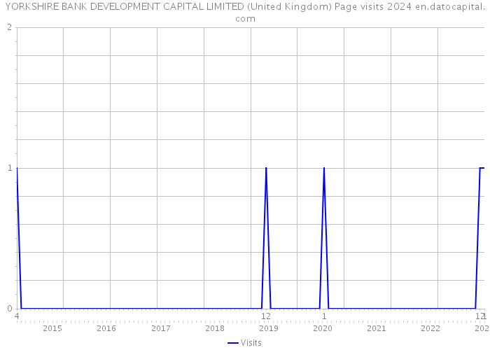 YORKSHIRE BANK DEVELOPMENT CAPITAL LIMITED (United Kingdom) Page visits 2024 