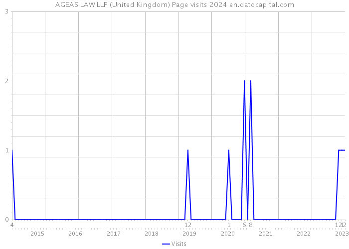 AGEAS LAW LLP (United Kingdom) Page visits 2024 