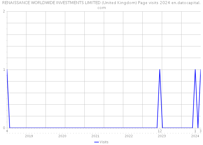 RENAISSANCE WORLDWIDE INVESTMENTS LIMITED (United Kingdom) Page visits 2024 