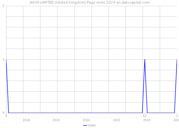 JAKIN LIMITED (United Kingdom) Page visits 2024 