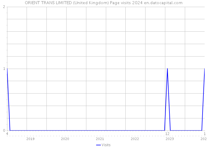 ORIENT TRANS LIMITED (United Kingdom) Page visits 2024 
