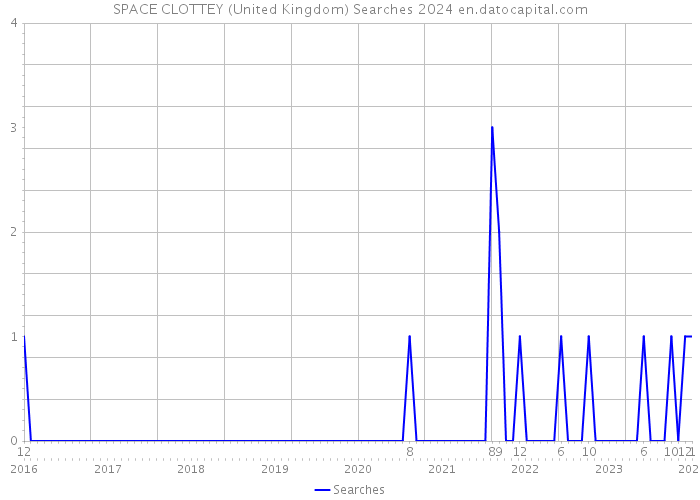 SPACE CLOTTEY (United Kingdom) Searches 2024 