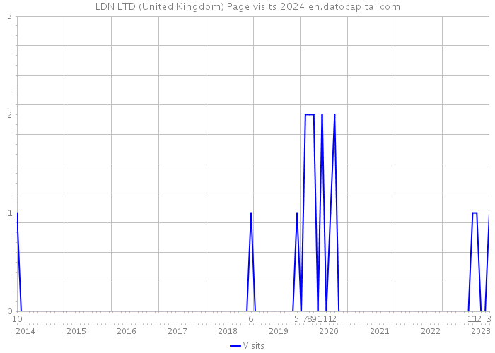 LDN LTD (United Kingdom) Page visits 2024 