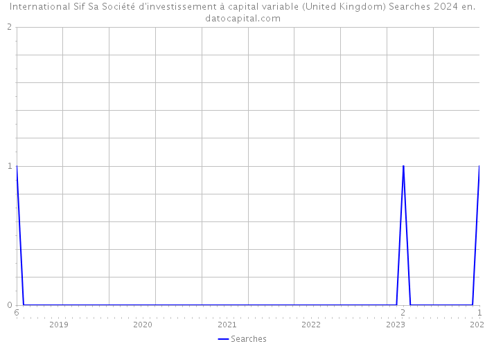 International Sif Sa Société d'investissement à capital variable (United Kingdom) Searches 2024 