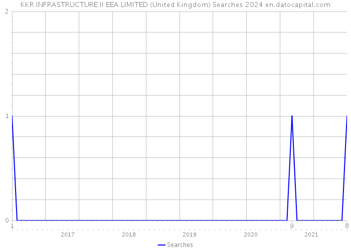 KKR INFRASTRUCTURE II EEA LIMITED (United Kingdom) Searches 2024 