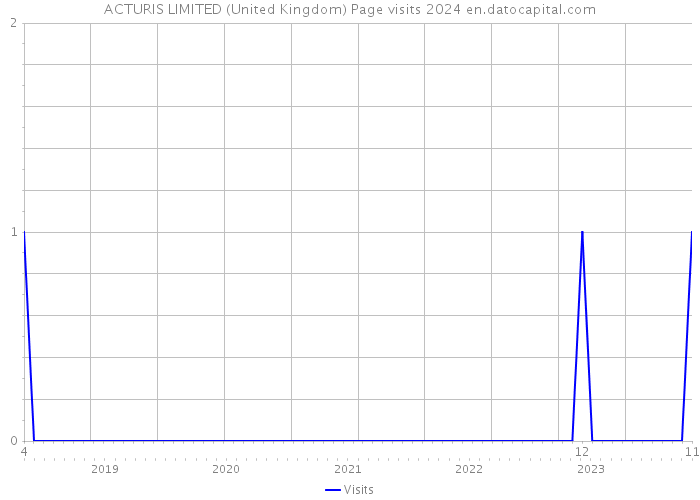 ACTURIS LIMITED (United Kingdom) Page visits 2024 
