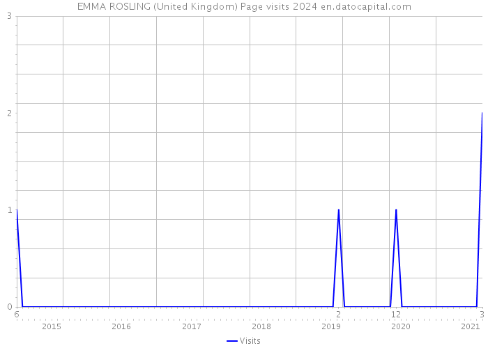 EMMA ROSLING (United Kingdom) Page visits 2024 