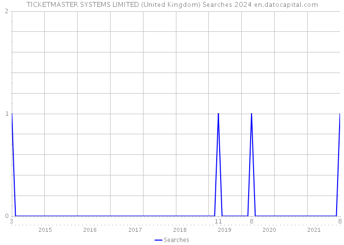 TICKETMASTER SYSTEMS LIMITED (United Kingdom) Searches 2024 