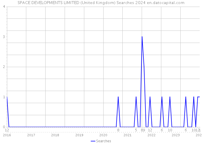 SPACE DEVELOPMENTS LIMITED (United Kingdom) Searches 2024 