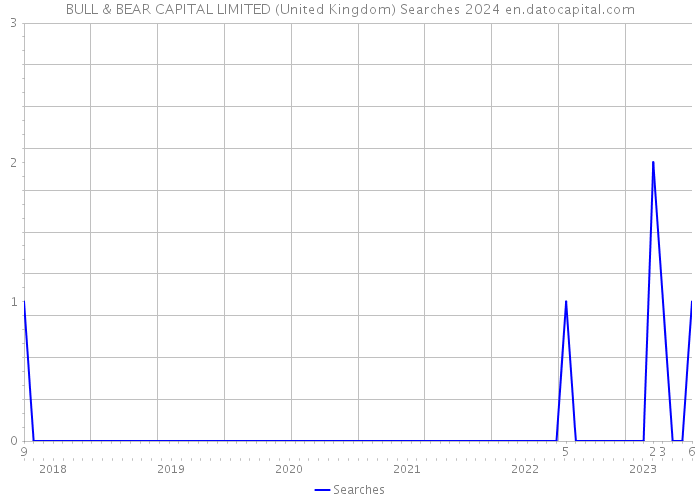 BULL & BEAR CAPITAL LIMITED (United Kingdom) Searches 2024 