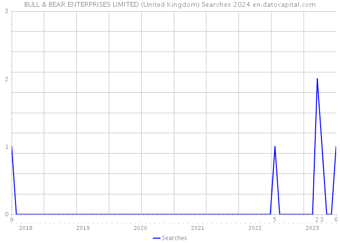 BULL & BEAR ENTERPRISES LIMITED (United Kingdom) Searches 2024 