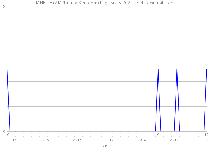 JANET HYAM (United Kingdom) Page visits 2024 
