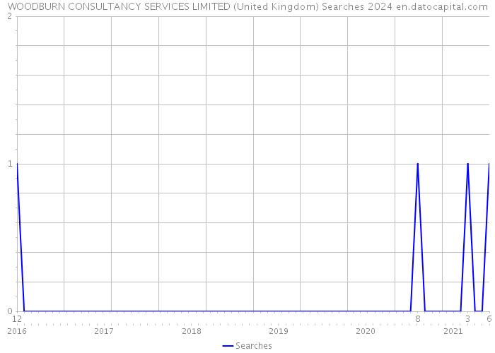 WOODBURN CONSULTANCY SERVICES LIMITED (United Kingdom) Searches 2024 