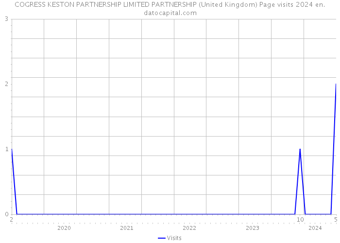COGRESS KESTON PARTNERSHIP LIMITED PARTNERSHIP (United Kingdom) Page visits 2024 