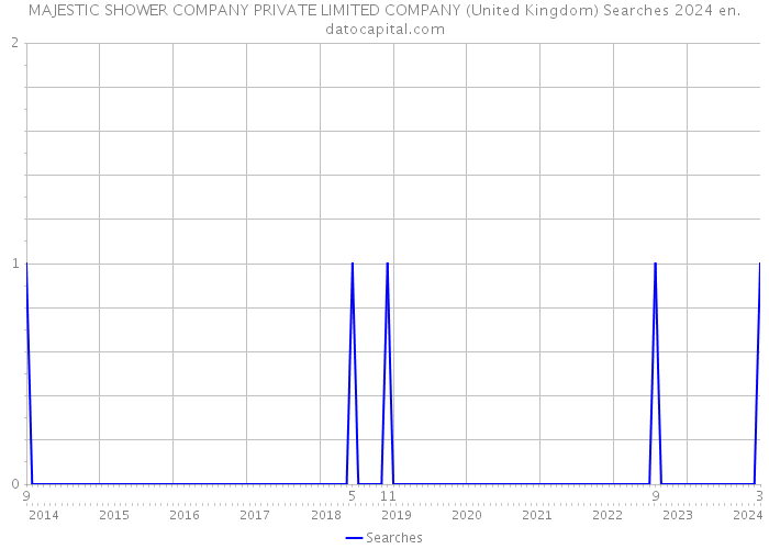 MAJESTIC SHOWER COMPANY PRIVATE LIMITED COMPANY (United Kingdom) Searches 2024 