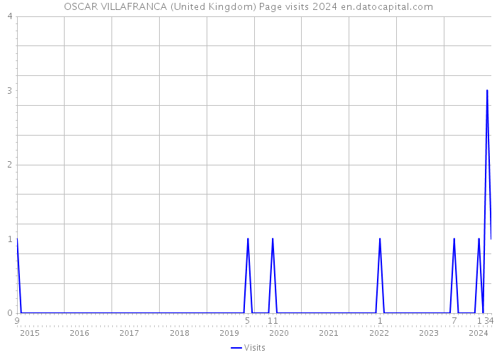 OSCAR VILLAFRANCA (United Kingdom) Page visits 2024 