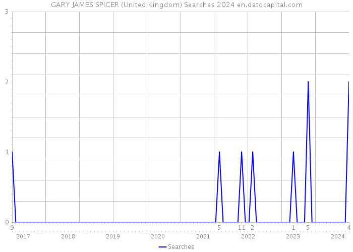 GARY JAMES SPICER (United Kingdom) Searches 2024 