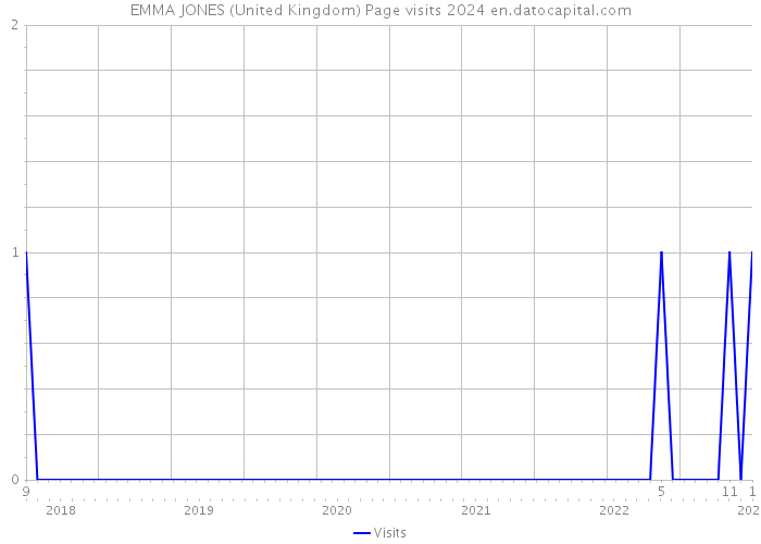 EMMA JONES (United Kingdom) Page visits 2024 