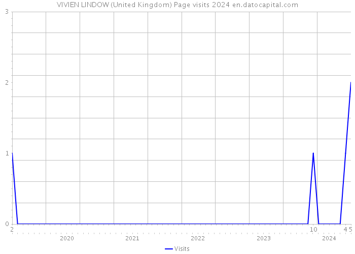 VIVIEN LINDOW (United Kingdom) Page visits 2024 