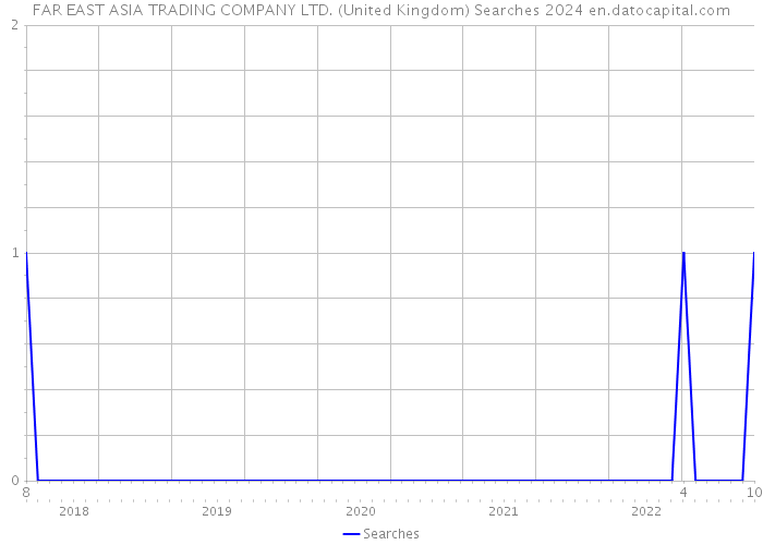 FAR EAST ASIA TRADING COMPANY LTD. (United Kingdom) Searches 2024 