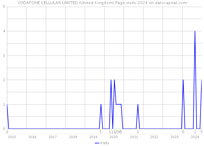 VODAFONE CELLULAR LIMITED (United Kingdom) Page visits 2024 