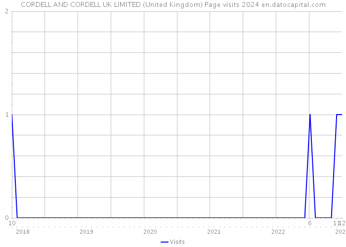 CORDELL AND CORDELL UK LIMITED (United Kingdom) Page visits 2024 