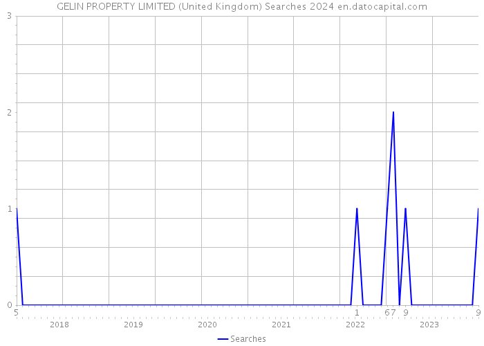 GELIN PROPERTY LIMITED (United Kingdom) Searches 2024 