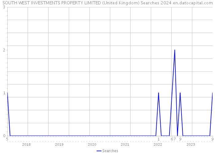 SOUTH WEST INVESTMENTS PROPERTY LIMITED (United Kingdom) Searches 2024 