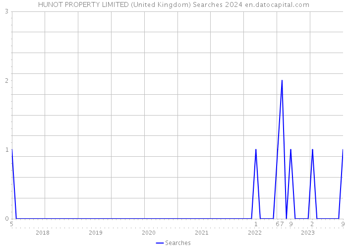 HUNOT PROPERTY LIMITED (United Kingdom) Searches 2024 