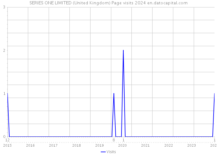 SERIES ONE LIMITED (United Kingdom) Page visits 2024 