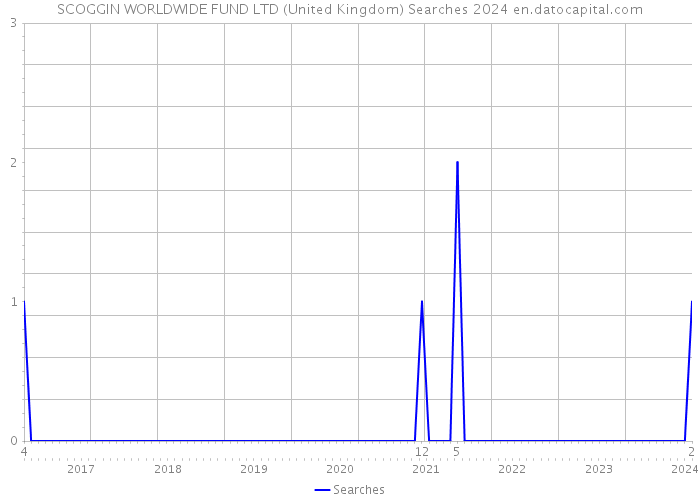 SCOGGIN WORLDWIDE FUND LTD (United Kingdom) Searches 2024 