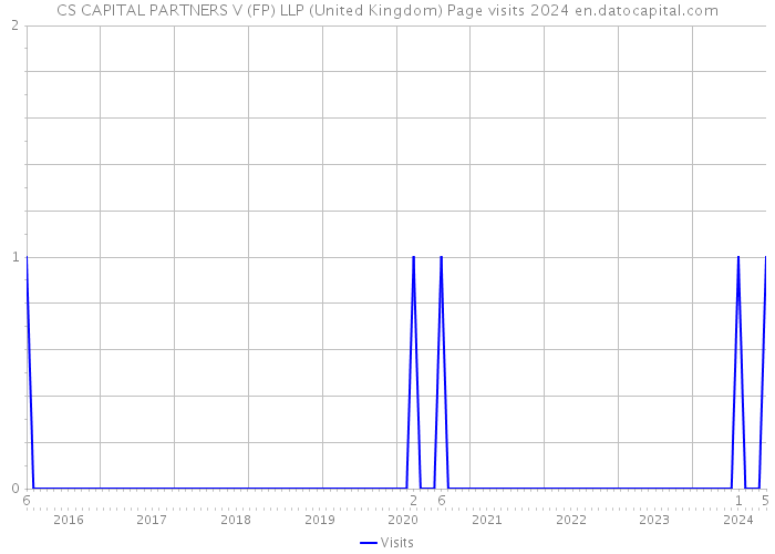 CS CAPITAL PARTNERS V (FP) LLP (United Kingdom) Page visits 2024 