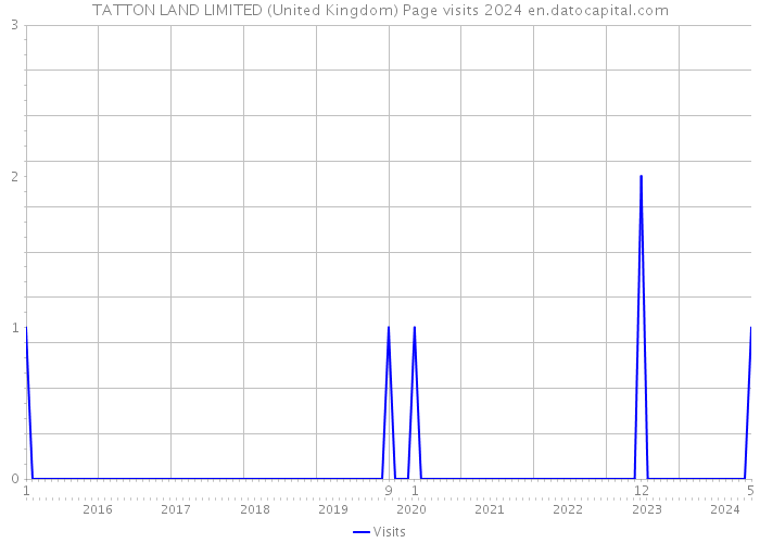 TATTON LAND LIMITED (United Kingdom) Page visits 2024 
