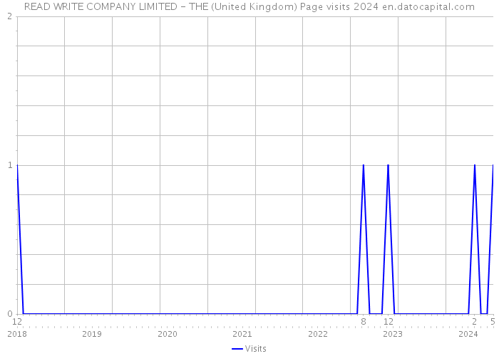 READ WRITE COMPANY LIMITED - THE (United Kingdom) Page visits 2024 