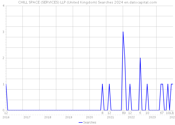 CHILL SPACE (SERVICES) LLP (United Kingdom) Searches 2024 
